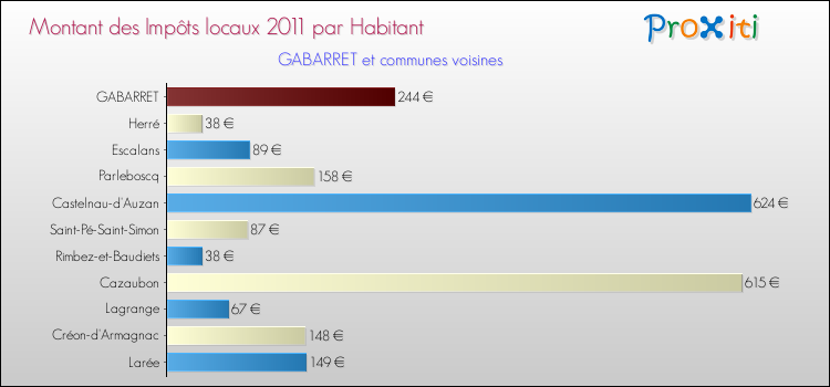 Montant des impôts locaux par Habitant pour GABARRET et les communes proches Comparaison des impôts locaux par habitant pour GABARRET et les communes voisines