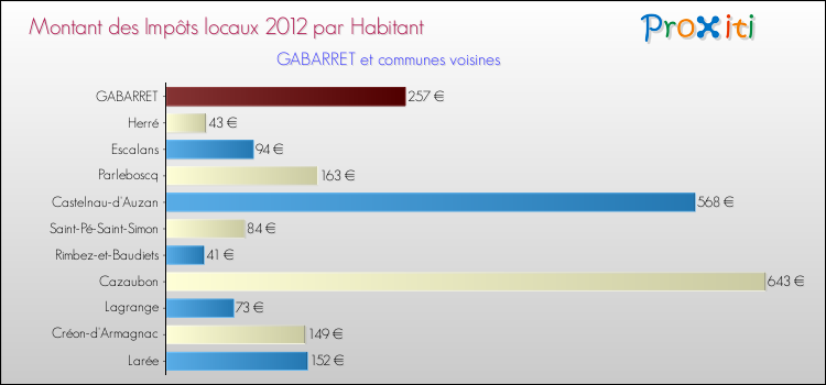 Montant des impôts locaux par Habitant pour GABARRET et les communes proches Comparaison des impôts locaux par habitant pour GABARRET et les communes voisines