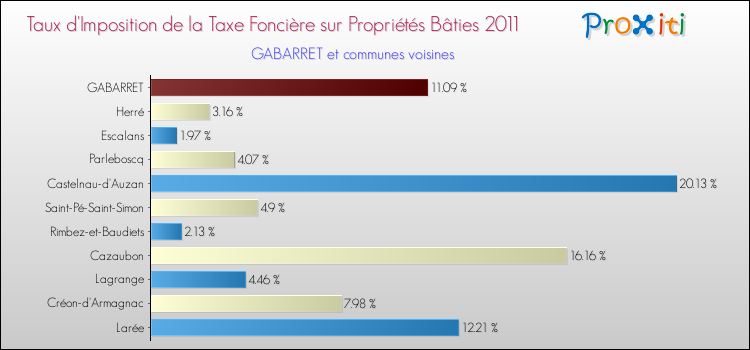 Taux d'imposition de la taxe foncière sur le bati 2011 pour GABARRET et les communes proches Comparaison des taux d'imposition de la taxe foncière sur le bati 2011 pour GABARRET et les communes voisines