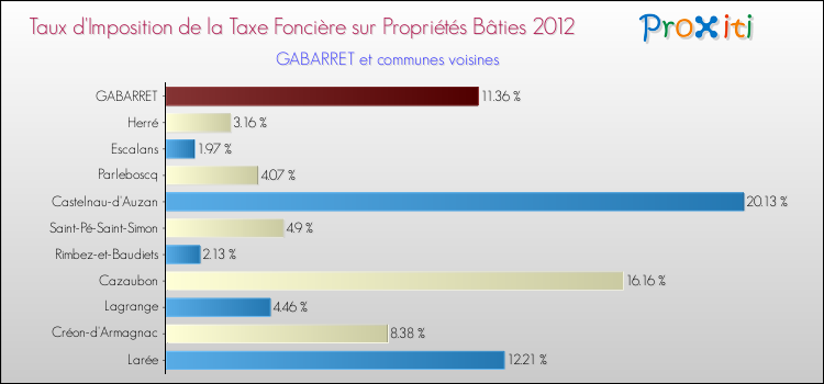 Taux d'imposition de la taxe foncière sur le bati 2012 pour GABARRET et les communes proches Comparaison des taux d'imposition de la taxe foncière sur le bati 2012 pour GABARRET et les communes voisines