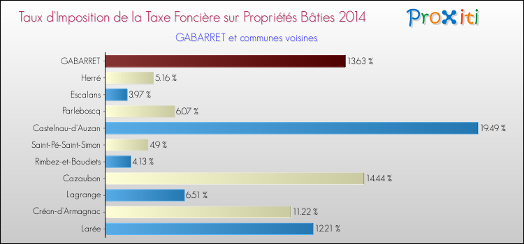 Taux d'imposition de la taxe foncière sur le bati 2014 pour GABARRET et les communes proches Comparaison des taux d'imposition de la taxe foncière sur le bati 2014 pour GABARRET et les communes voisines