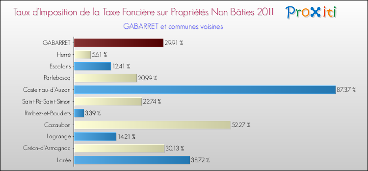 Taux d'imposition de la taxe foncière sur les immeubles et terrains non batis 2011 pour GABARRET et les communes proches Comparaison des taux d'imposition de la taxe foncière sur les immeubles et terrains non batis 2011 pour GABARRET et les communes voisines