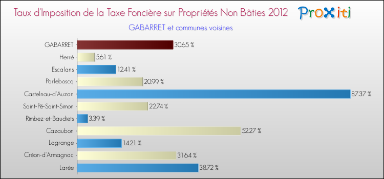 Taux d'imposition de la taxe foncière sur les immeubles et terrains non batis 2012 pour GABARRET et les communes proches Comparaison des taux d'imposition de la taxe foncière sur les immeubles et terrains non batis 2012 pour GABARRET et les communes voisines