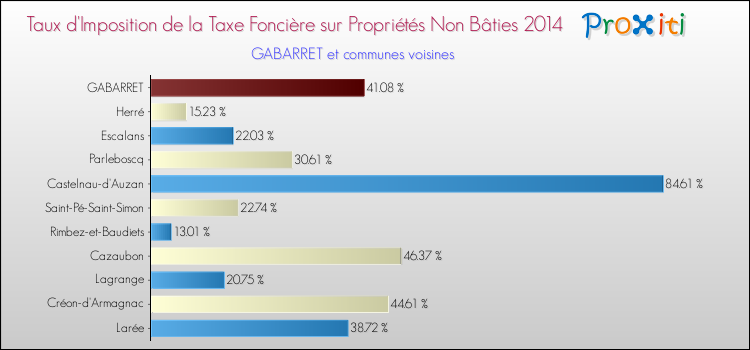 Taux d'imposition de la taxe foncière sur les immeubles et terrains non batis 2014 pour GABARRET et les communes proches Comparaison des taux d'imposition de la taxe foncière sur les immeubles et terrains non batis 2014 pour GABARRET et les communes voisines