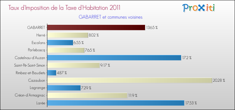 Taux d'imposition de la taxe d'habitation 2011 pour GABARRET et les communes proches Comparaison des taux d'imposition de la taxe d'habitation 2011 pour GABARRET et les communes voisines