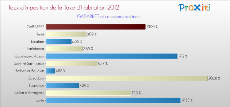 Taux d'imposition de la taxe d'habitation 2012 pour GABARRET et les communes proches Comparaison des taux d'imposition de la taxe d'habitation 2012 pour GABARRET et les communes voisines