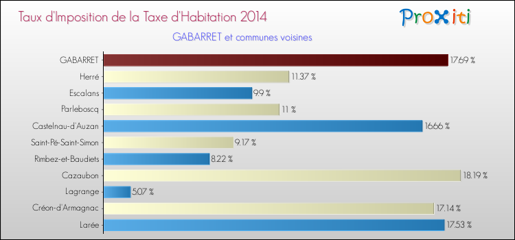 Taux d'imposition de la taxe d'habitation 2014 pour GABARRET et les communes proches Comparaison des taux d'imposition de la taxe d'habitation 2014 pour GABARRET et les communes voisines
