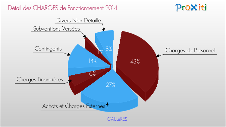 Décomposition des Charges de Fonctionnement 2014 de la commune de GAILLèRES Charges de Fonctionnement 2014 pour la commune de GAILLèRES