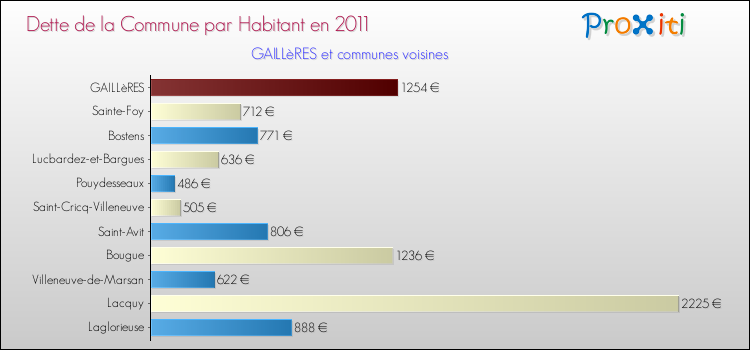 Dette par habitant de la commune en 2011 pour GAILLèRES et les communes proches Comparaison de la dette par habitant de la commune en 2011 pour GAILLèRES et les communes voisines