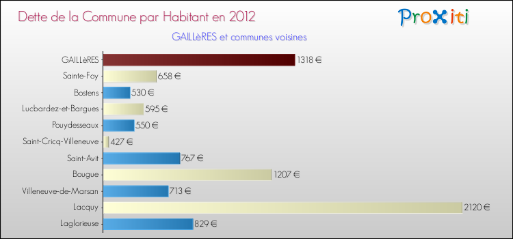 Dette par habitant de la commune en 2012 pour GAILLèRES et les communes proches Comparaison de la dette par habitant de la commune en 2012 pour GAILLèRES et les communes voisines