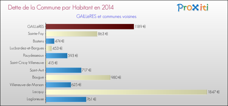 Dette par habitant de la commune en 2014 pour GAILLèRES et les communes proches Comparaison de la dette par habitant de la commune en 2014 pour GAILLèRES et les communes voisines