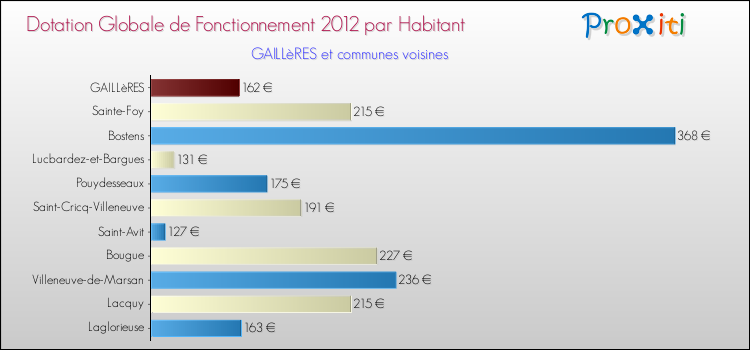 Montant des dotations globales de fonctionnement DGF par Habitant pour GAILLèRES et les communes proches Comparaison des des dotations globales de fonctionnement DGF par habitant pour GAILLèRES et les communes voisines