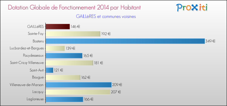 Montant des dotations globales de fonctionnement DGF par Habitant pour GAILLèRES et les communes proches en 2014. Comparaison des des dotations globales de fonctionnement DGF par habitant pour GAILLèRES et les communes voisines en 2014.