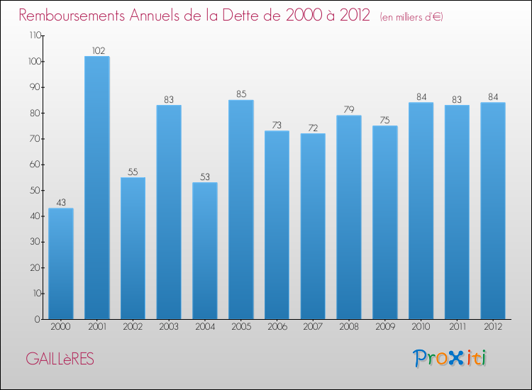Evolution de l'annuité de la dette pour la commune de GAILLèRES de 2000 à 2012 Annuités de la dette pour GAILLèRES de 2000 à 2012