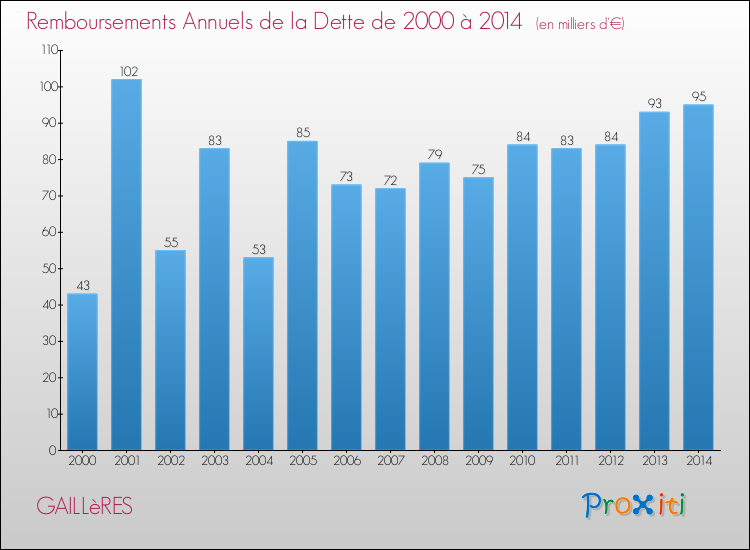 Evolution de l'annuité de la dette pour la commune de GAILLèRES de 2000 à 2014 Annuités de la dette pour GAILLèRES de 2000 à 2014