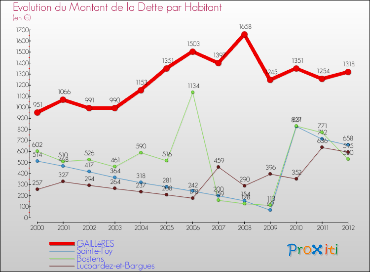 Evolution de la dette par habitant pour la commune de GAILLèRES et les communes proches de 2000 à 2012 Comparaison de la dette par habitant pour GAILLèRES et les communes voisines de 2000 à 2012