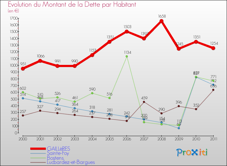 Evolution de la dette par habitant pour la commune de GAILLèRES et les communes proches Comparaison de la dette par habitant pour GAILLèRES et les communes voisines