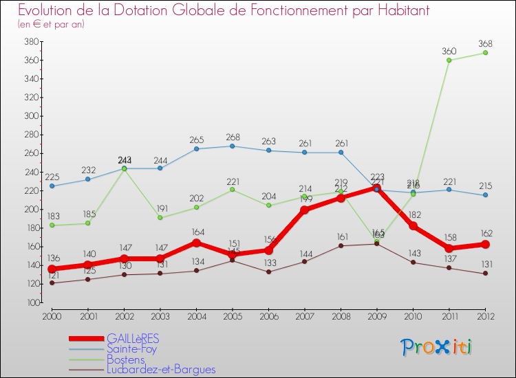 Evolution et montant de la dotation globale de fonctionnement par Habitant pour GAILLèRES et les communes proches Comparaison des dotations globales de fonctionnement par habitant pour GAILLèRES et les communes voisines