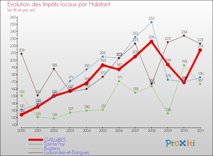 Evolution et montant des impôts locaux par Habitant pour GAILLèRES et les communes proches Comparaison des impôts locaux par habitant pour GAILLèRES et les communes voisines