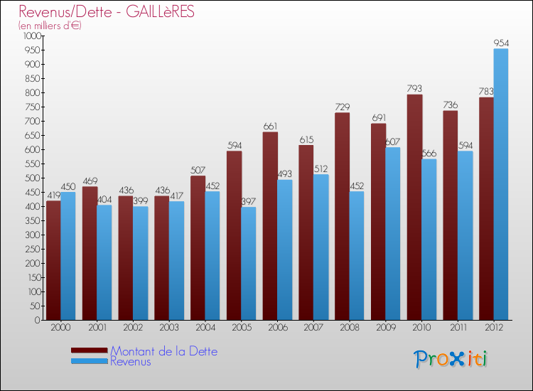 Evolution comparée de la dette et des revenus pour la commune de GAILLèRES de 2000 à 2012 Comparaison de la dette et des revenus pour GAILLèRES de 2000 à 2012