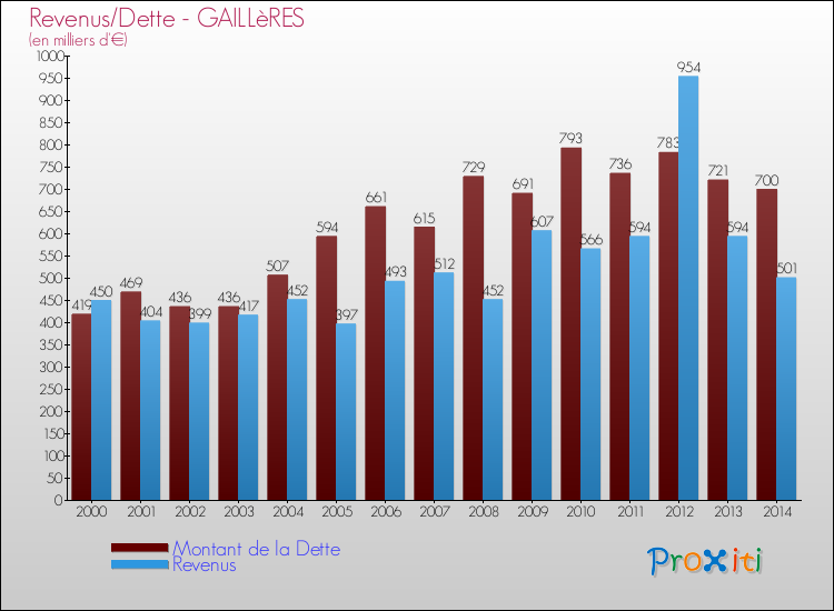 Evolution comparée de la dette et des revenus pour la commune de GAILLèRES de 2000 à 2014 Comparaison de la dette et des revenus pour GAILLèRES de 2000 à 2014