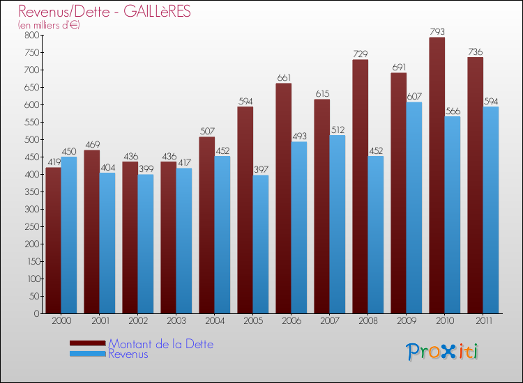 Evolution comparée de la dette et des revenus pour la commune de GAILLèRES de 2000 à 2011 Comparaison de la dette et des revenus pour GAILLèRES de 2000 à 2011