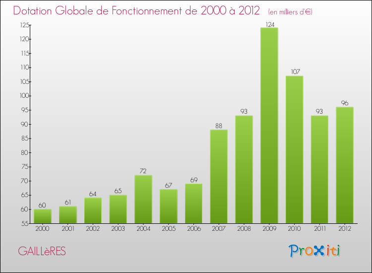 Evolution du montant de la Dotation Globale de Fonctionnement pour la commune de GAILLèRES de 2000 à 2012 Evolution du montant de la Dotation Globale de Fonctionnement pour GAILLèRES de 2000 à 2012
