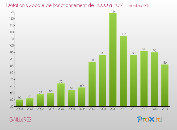 Evolution du montant de la Dotation Globale de Fonctionnement pour la commune de GAILLèRES de 2000 à 2014 Evolution du montant de la Dotation Globale de Fonctionnement pour GAILLèRES de 2000 à 2014