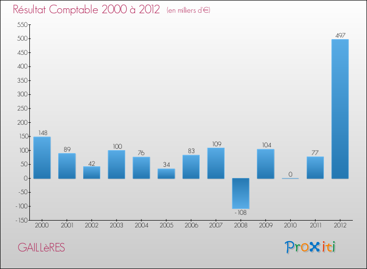 Evolution du résultat comptable pour la commune de GAILLèRES de 2000 à 2012 Evolution du résultat comptable pour GAILLèRES de 2000 à 2012