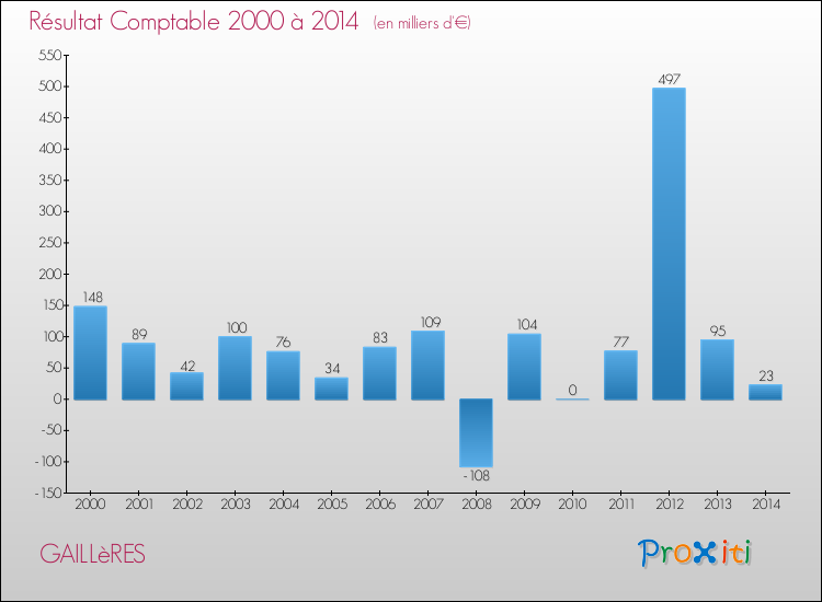 Evolution du résultat comptable pour la commune de GAILLèRES de 2000 à 2014 Evolution du résultat comptable pour GAILLèRES de 2000 à 2014