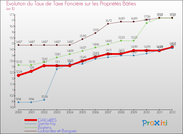 Evolution du taux de la taxe foncière sur le bati pour GAILLèRES et les communes proches de 2000 à 2012 Comparaison des taux de taxe foncière sur le bati pour GAILLèRES et les communes voisines de 2000 à 2012