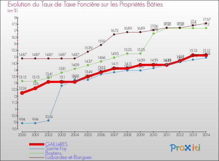 Evolution du taux de la taxe foncière sur le bati pour GAILLèRES et les communes proches de 2000 à 2014 Comparaison des taux de taxe foncière sur le bati pour GAILLèRES et les communes voisines de 2000 à 2014