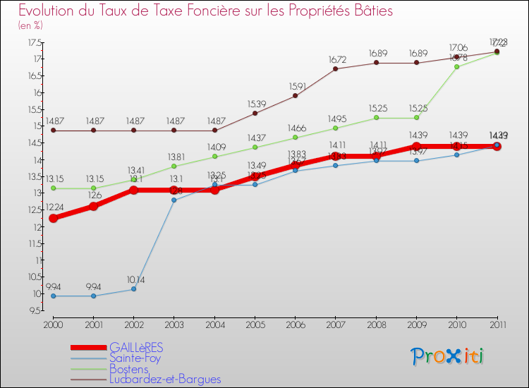Evolution du taux de la taxe foncière sur le bati pour GAILLèRES et les communes proches Comparaison des taux de taxe foncière sur le bati pour GAILLèRES et les communes voisines