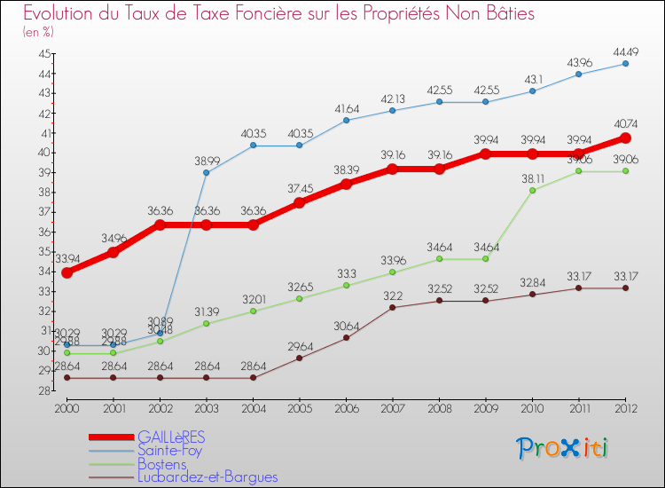 Evolution du taux de la taxe foncière sur les immeubles et terrains non batis pour GAILLèRES et les communes proches de 2000 à 2012 Comparaison des taux de la taxe foncière sur les immeubles et terrains non batis pour GAILLèRES et les communes voisines de 2000 à 2012