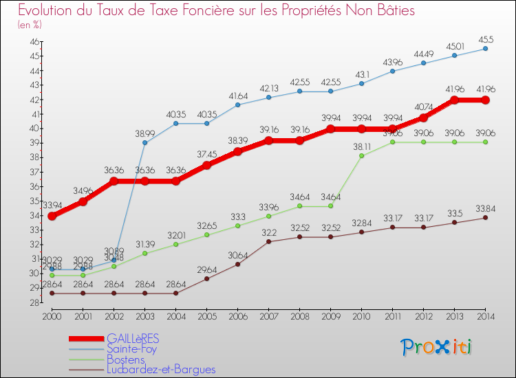 Evolution du taux de la taxe foncière sur les immeubles et terrains non batis pour GAILLèRES et les communes proches de 2000 à 2014 Comparaison des taux de la taxe foncière sur les immeubles et terrains non batis pour GAILLèRES et les communes voisines de 2000 à 2014