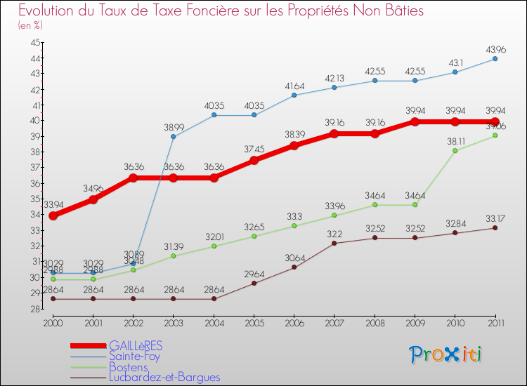 Evolution du taux de la taxe foncière sur les immeubles et terrains non batis pour GAILLèRES et les communes proches Comparaison des taux de la taxe foncière sur les immeubles et terrains non batis pour GAILLèRES et les communes voisines