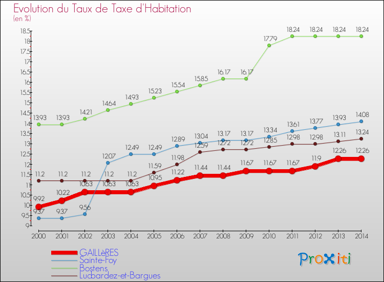 Evolution du taux de la taxe d'habitation pour GAILLèRES et les communes proches de 2000 à 2014 Comparaison des taux de la taxe d'habitation pour GAILLèRES et les communes voisines de 2000 à 2014