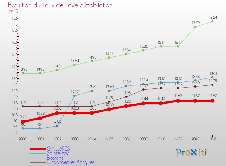 Evolution du taux de la taxe d'habitation pour GAILLèRES et les communes proches Comparaison des taux de la taxe d'habitation pour GAILLèRES et les communes voisines