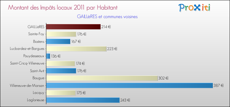 Montant des impôts locaux par Habitant pour GAILLèRES et les communes proches Comparaison des impôts locaux par habitant pour GAILLèRES et les communes voisines