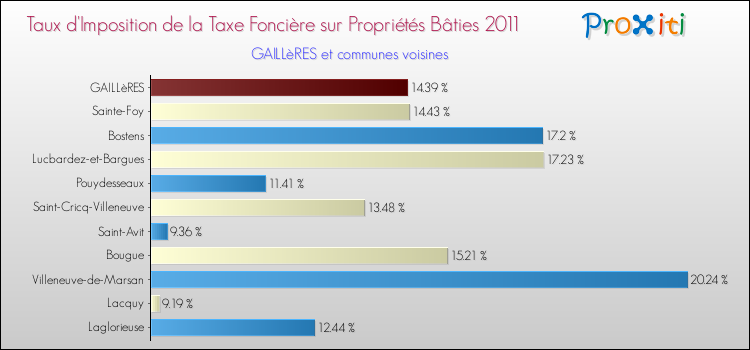 Taux d'imposition de la taxe foncière sur le bati 2011 pour GAILLèRES et les communes proches Comparaison des taux d'imposition de la taxe foncière sur le bati 2011 pour GAILLèRES et les communes voisines