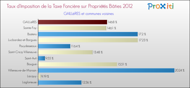 Taux d'imposition de la taxe foncière sur le bati 2012 pour GAILLèRES et les communes proches Comparaison des taux d'imposition de la taxe foncière sur le bati 2012 pour GAILLèRES et les communes voisines