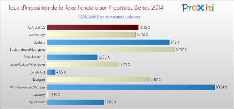 Taux d'imposition de la taxe foncière sur le bati 2014 pour GAILLèRES et les communes proches Comparaison des taux d'imposition de la taxe foncière sur le bati 2014 pour GAILLèRES et les communes voisines