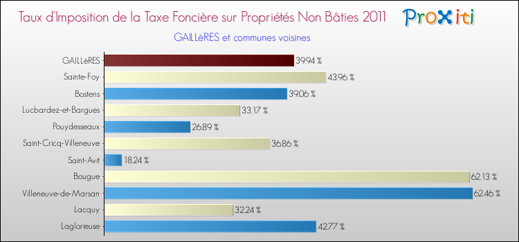 Taux d'imposition de la taxe foncière sur les immeubles et terrains non batis 2011 pour GAILLèRES et les communes proches Comparaison des taux d'imposition de la taxe foncière sur les immeubles et terrains non batis 2011 pour GAILLèRES et les communes voisines