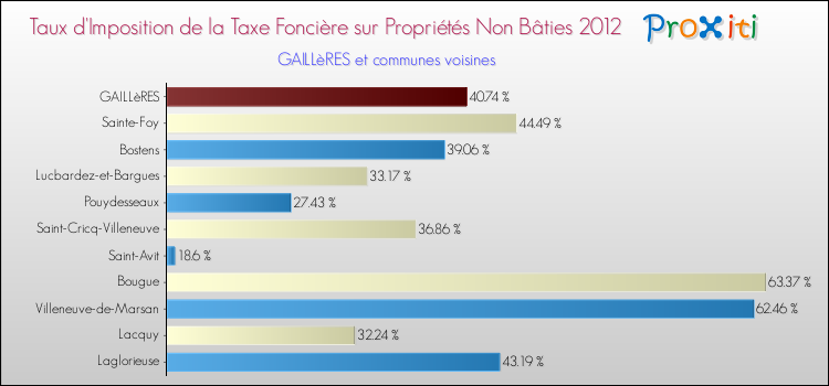 Taux d'imposition de la taxe foncière sur les immeubles et terrains non batis 2012 pour GAILLèRES et les communes proches Comparaison des taux d'imposition de la taxe foncière sur les immeubles et terrains non batis 2012 pour GAILLèRES et les communes voisines
