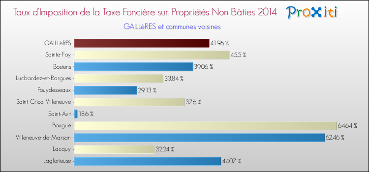 Taux d'imposition de la taxe foncière sur les immeubles et terrains non batis 2014 pour GAILLèRES et les communes proches Comparaison des taux d'imposition de la taxe foncière sur les immeubles et terrains non batis 2014 pour GAILLèRES et les communes voisines