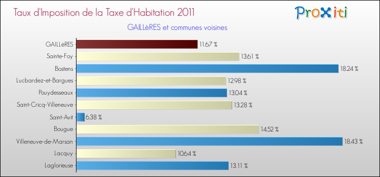 Taux d'imposition de la taxe d'habitation 2011 pour GAILLèRES et les communes proches Comparaison des taux d'imposition de la taxe d'habitation 2011 pour GAILLèRES et les communes voisines