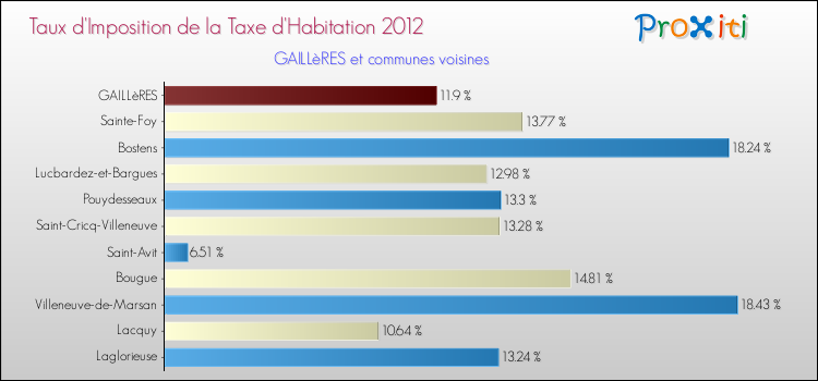 Taux d'imposition de la taxe d'habitation 2012 pour GAILLèRES et les communes proches Comparaison des taux d'imposition de la taxe d'habitation 2012 pour GAILLèRES et les communes voisines