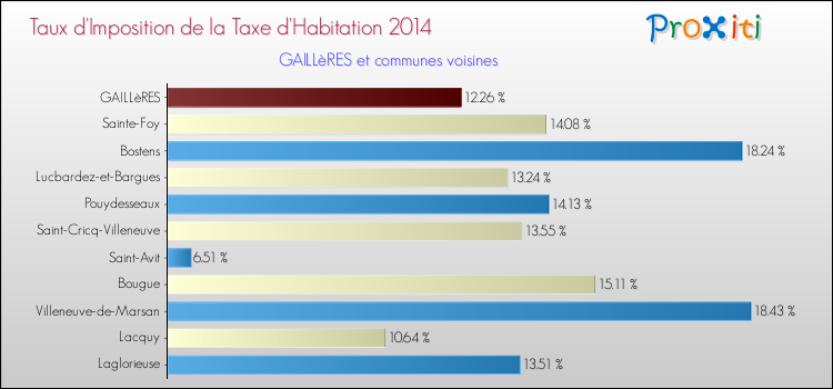 Taux d'imposition de la taxe d'habitation 2014 pour GAILLèRES et les communes proches Comparaison des taux d'imposition de la taxe d'habitation 2014 pour GAILLèRES et les communes voisines