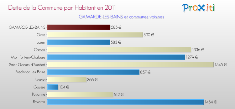 Dette par habitant de la commune en 2011 pour GAMARDE-LES-BAINS et les communes proches Comparaison de la dette par habitant de la commune en 2011 pour GAMARDE-LES-BAINS et les communes voisines