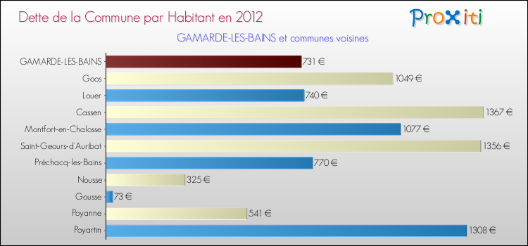 Dette par habitant de la commune en 2012 pour GAMARDE-LES-BAINS et les communes proches Comparaison de la dette par habitant de la commune en 2012 pour GAMARDE-LES-BAINS et les communes voisines